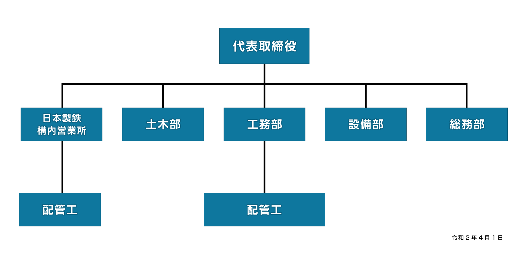 株式会社ユニオン建設　組織概要